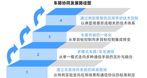 車聯網技術矩陣日趨成熟，商業模式在推廣中加速驗證——企業網絡技術服務的新藍海